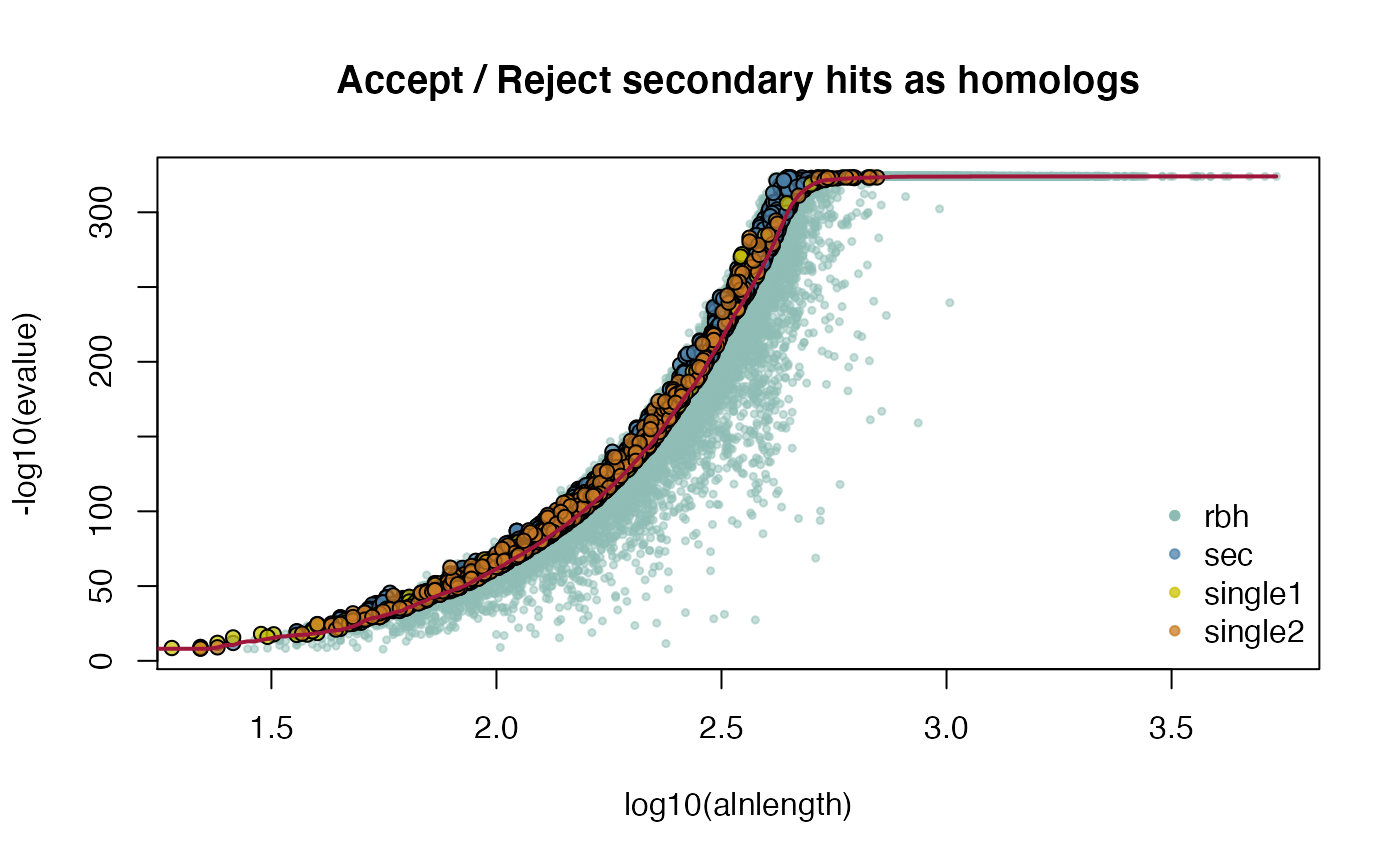 Figure: CRBHit pairs between A. thaliana and A. lyrata