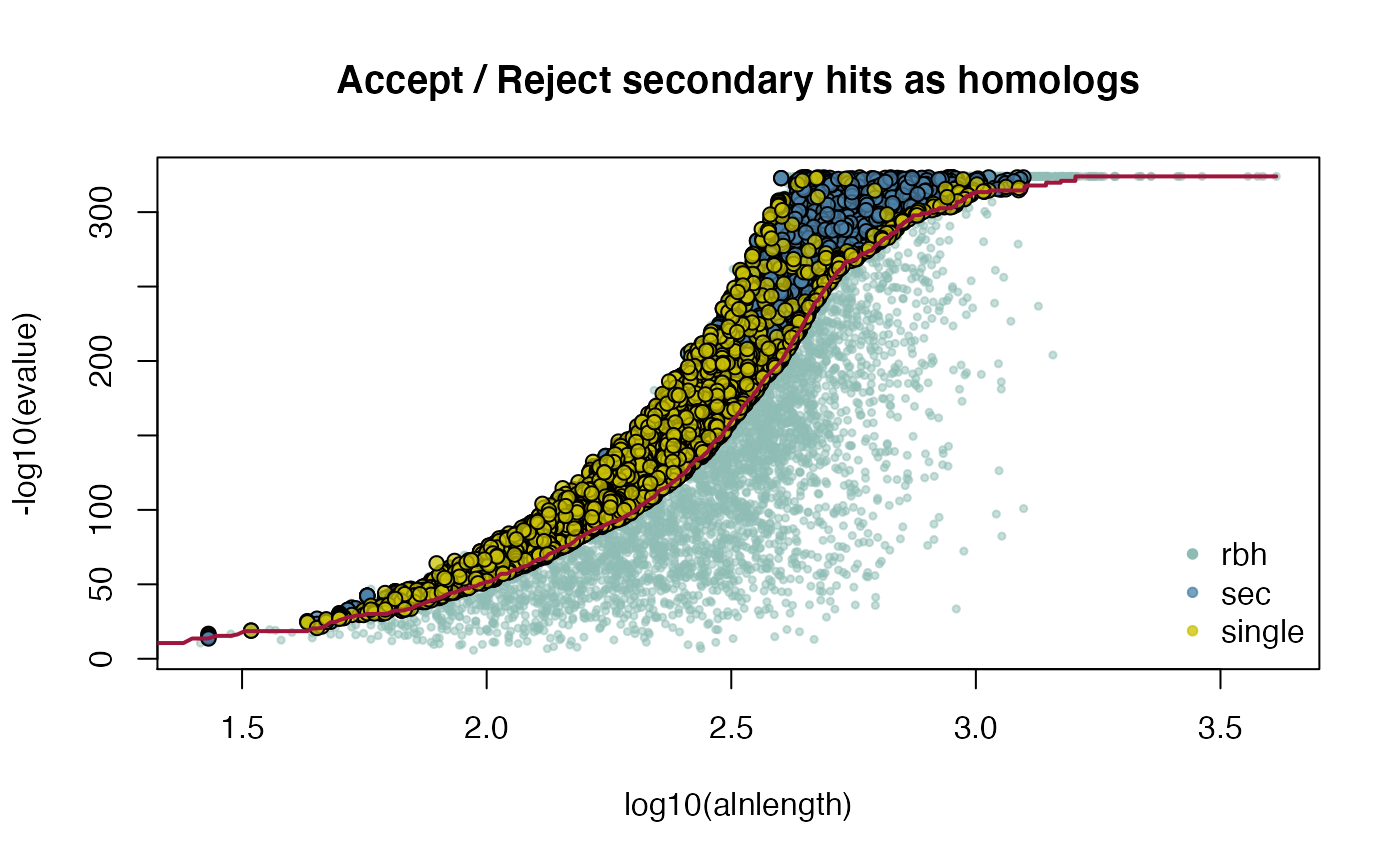 Figure: selfblast CRBHit pairs between of A. lyrata