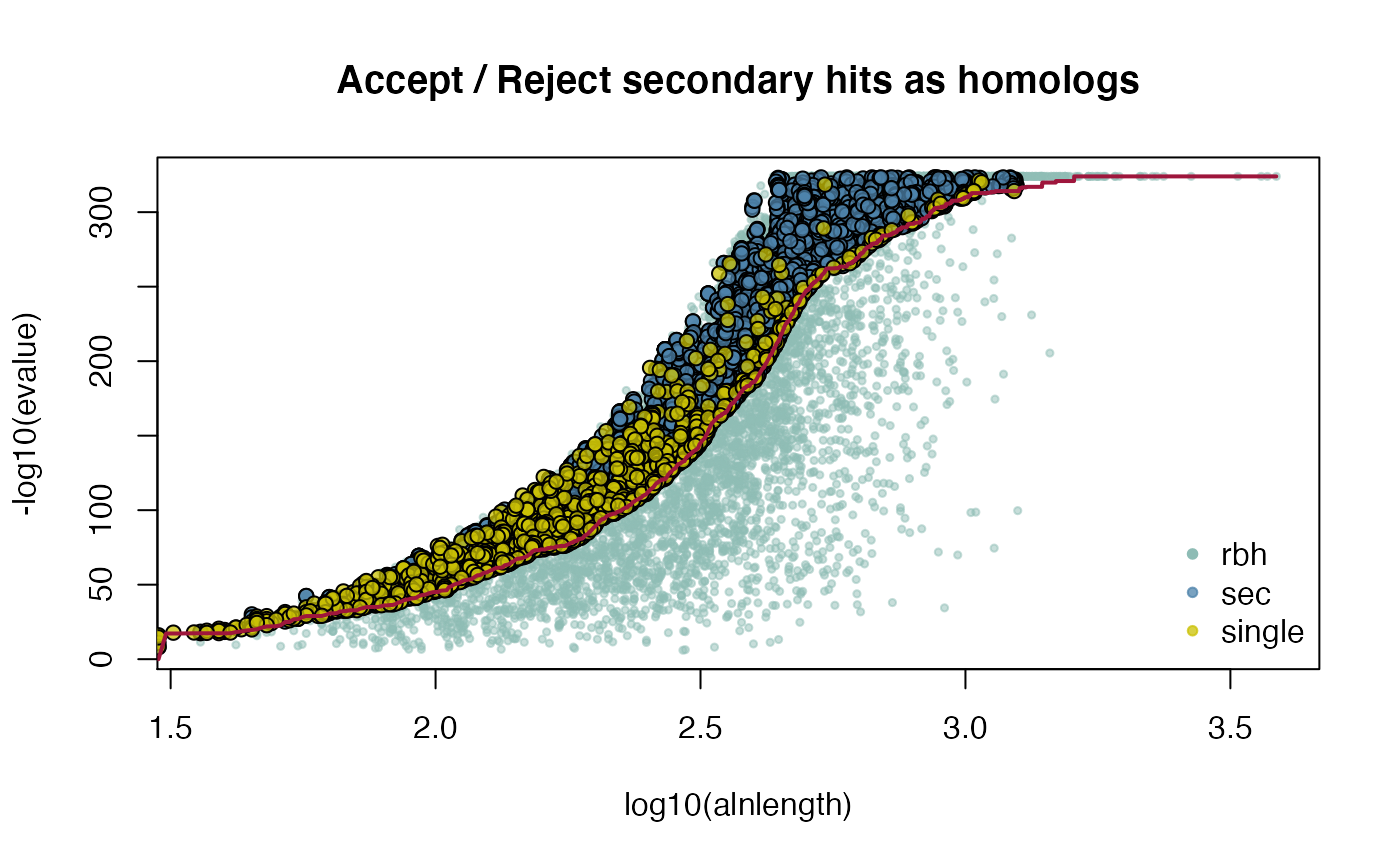 Figure: selfblast CRBHit pairs between of A. thaliana