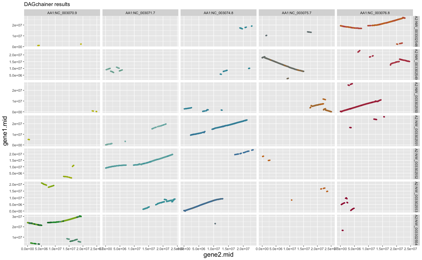 Figure: Dagchainer results altered axis title size