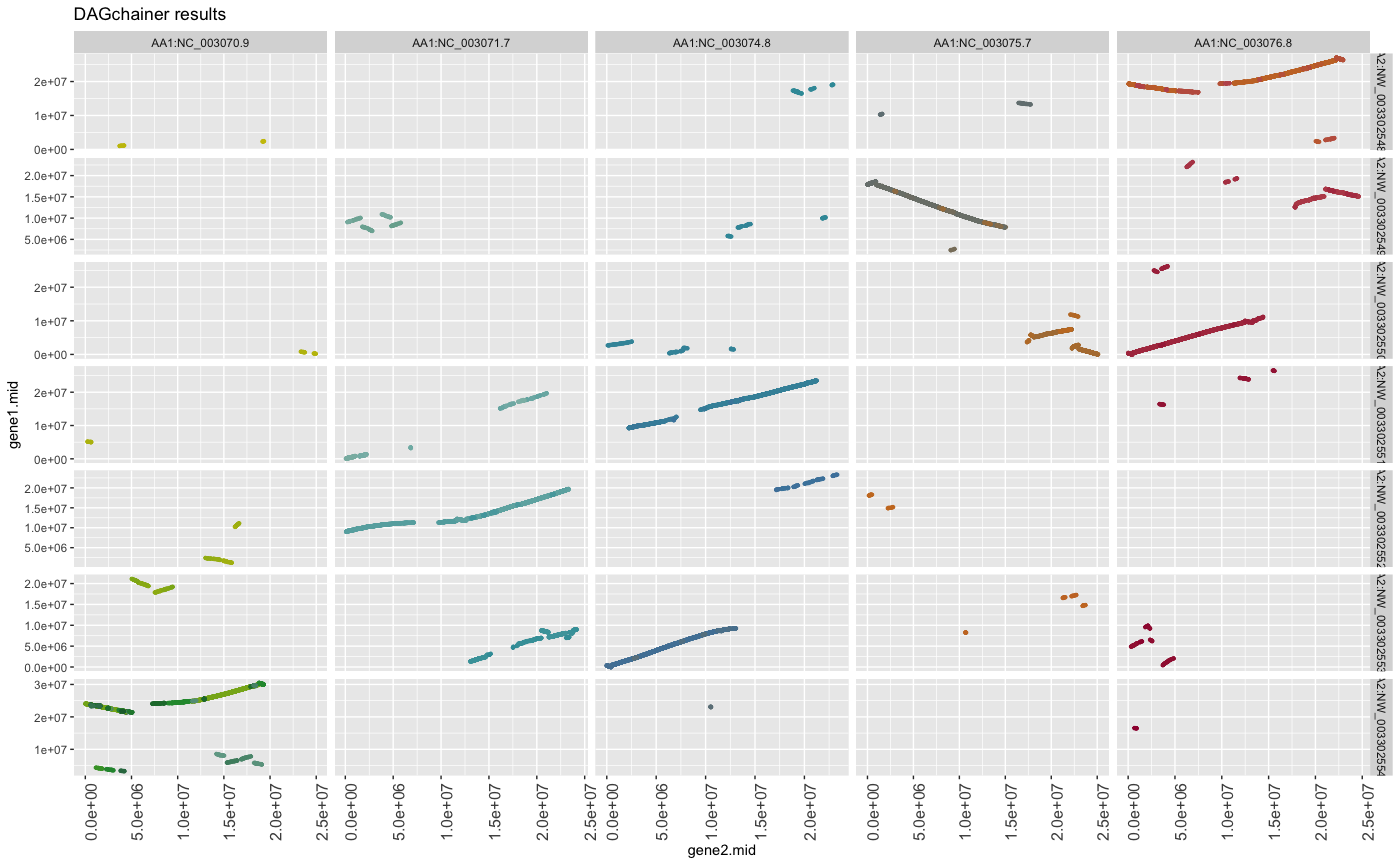 Figure: Dagchainer results altered grid angle