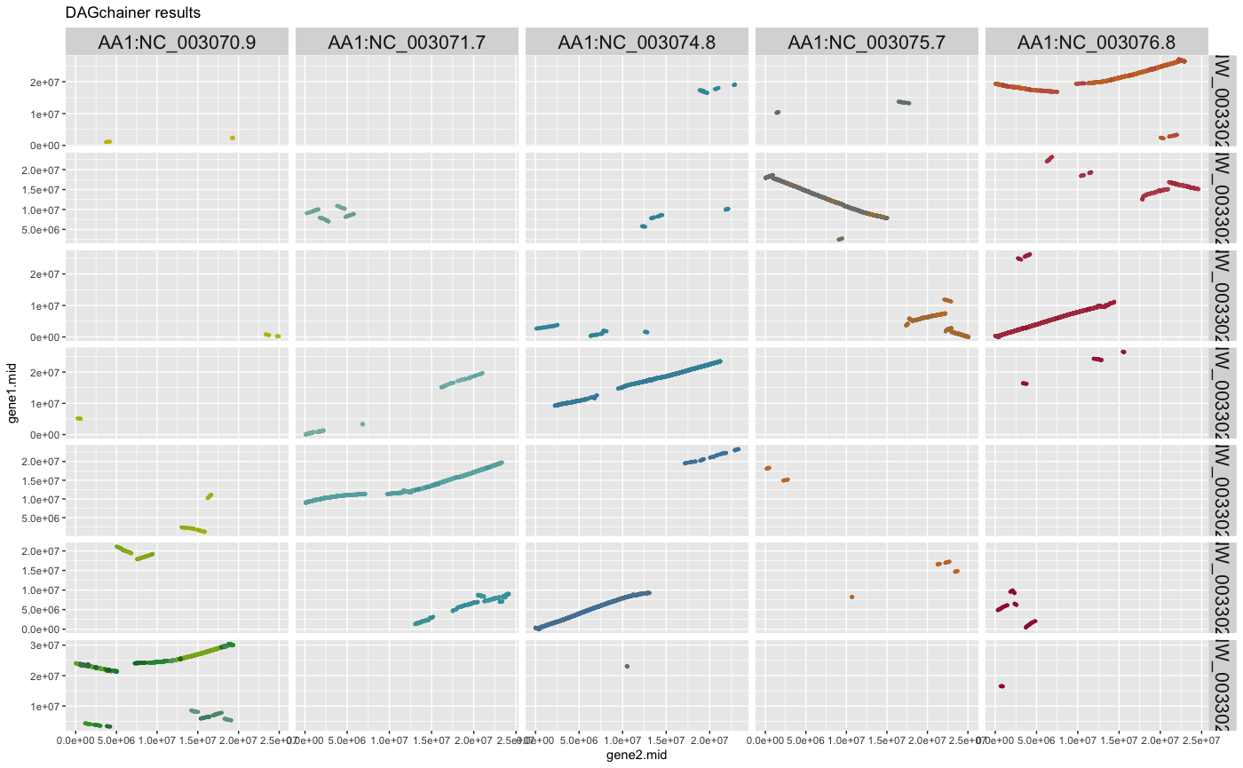 Figure: Dagchainer results altered grid title size