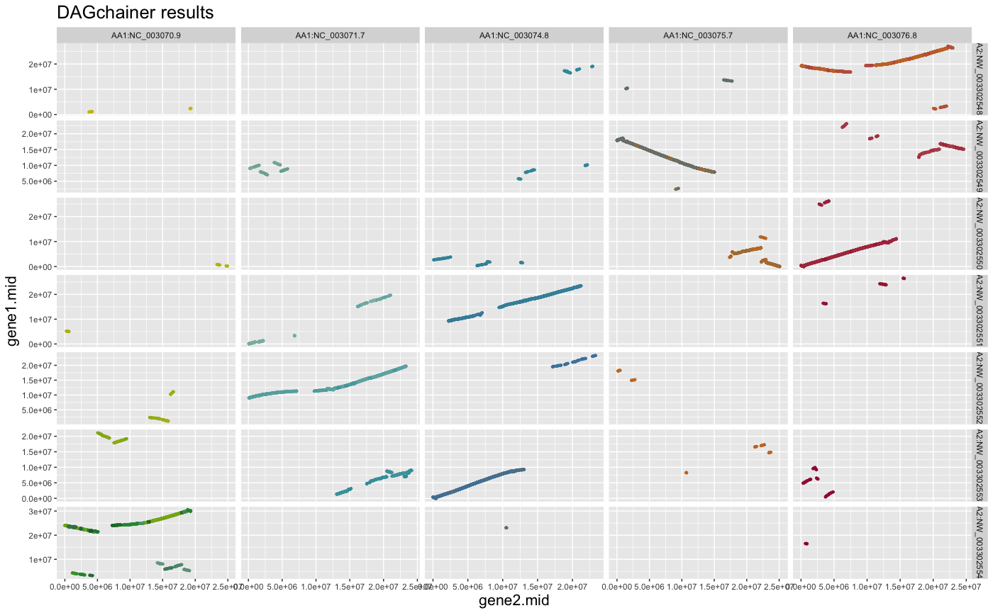 Figure: Dagchainer results altered title size