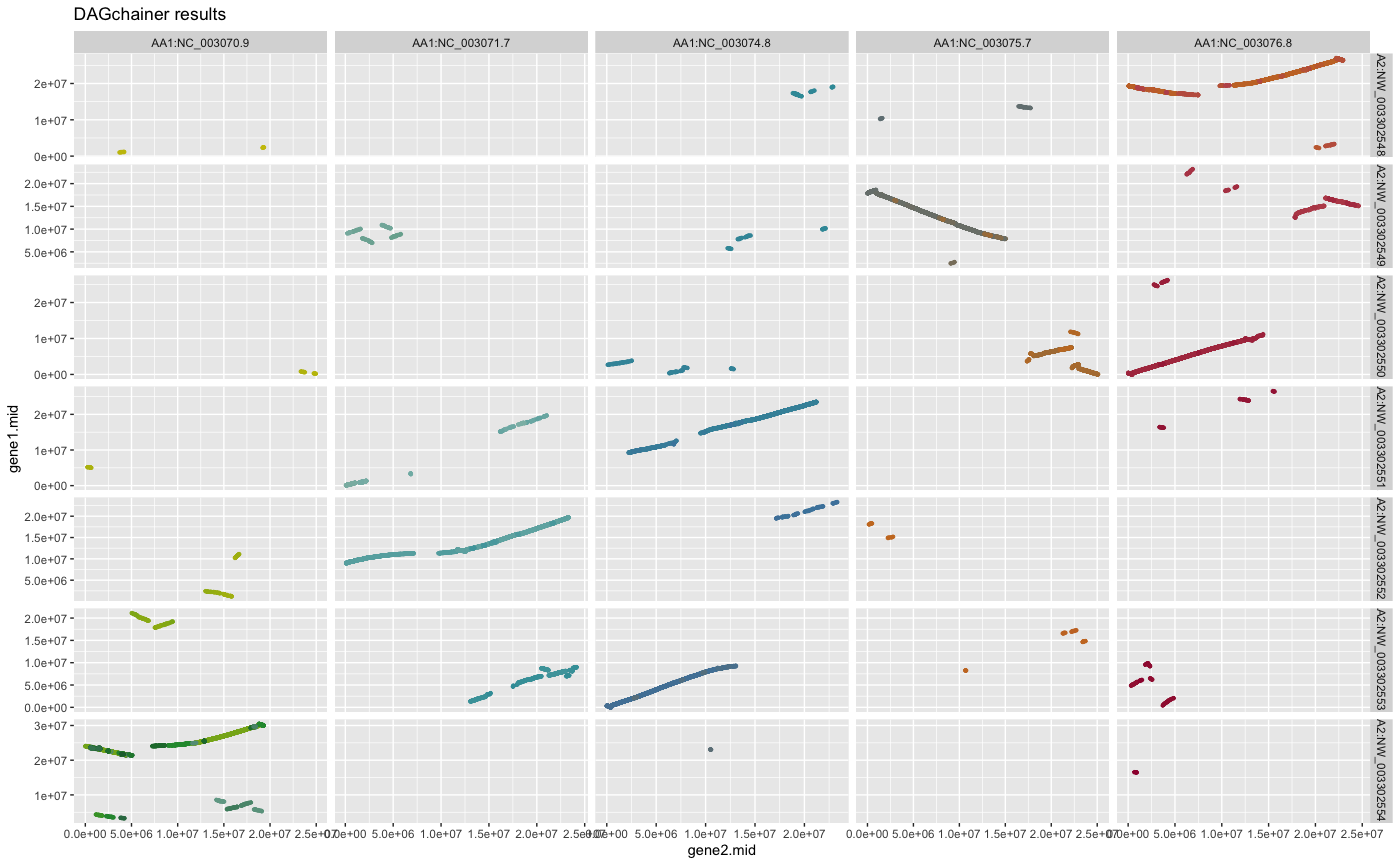 Figure: Dagchainer results selected chromosomes