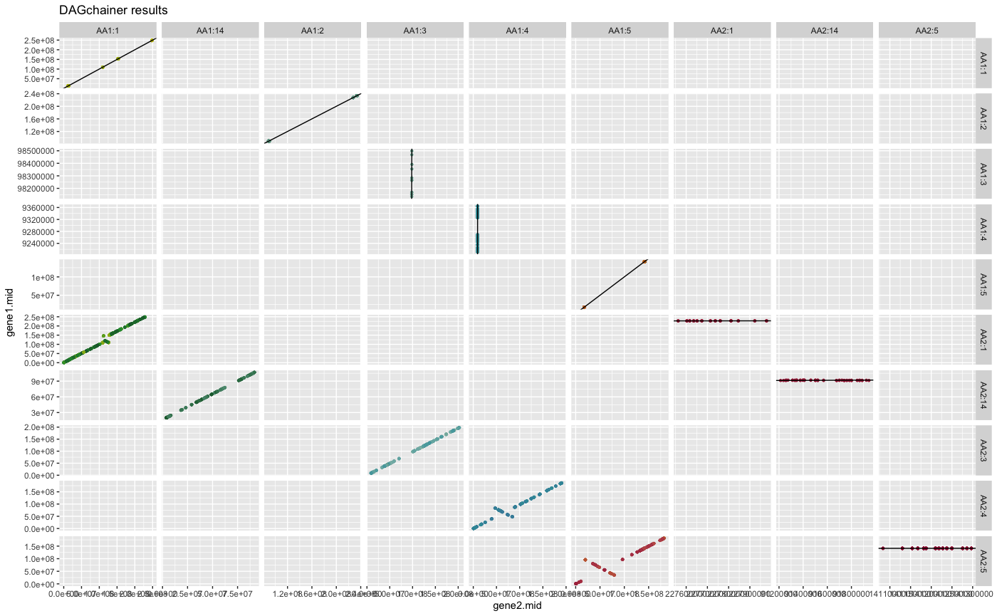 Figure: Dagchainer results of H. sapiens and P. troglodytes