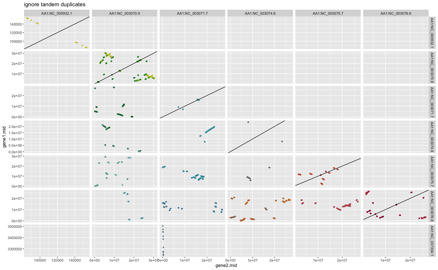 Figure: Dagchainer results selfblast ARATHA ignore tandem