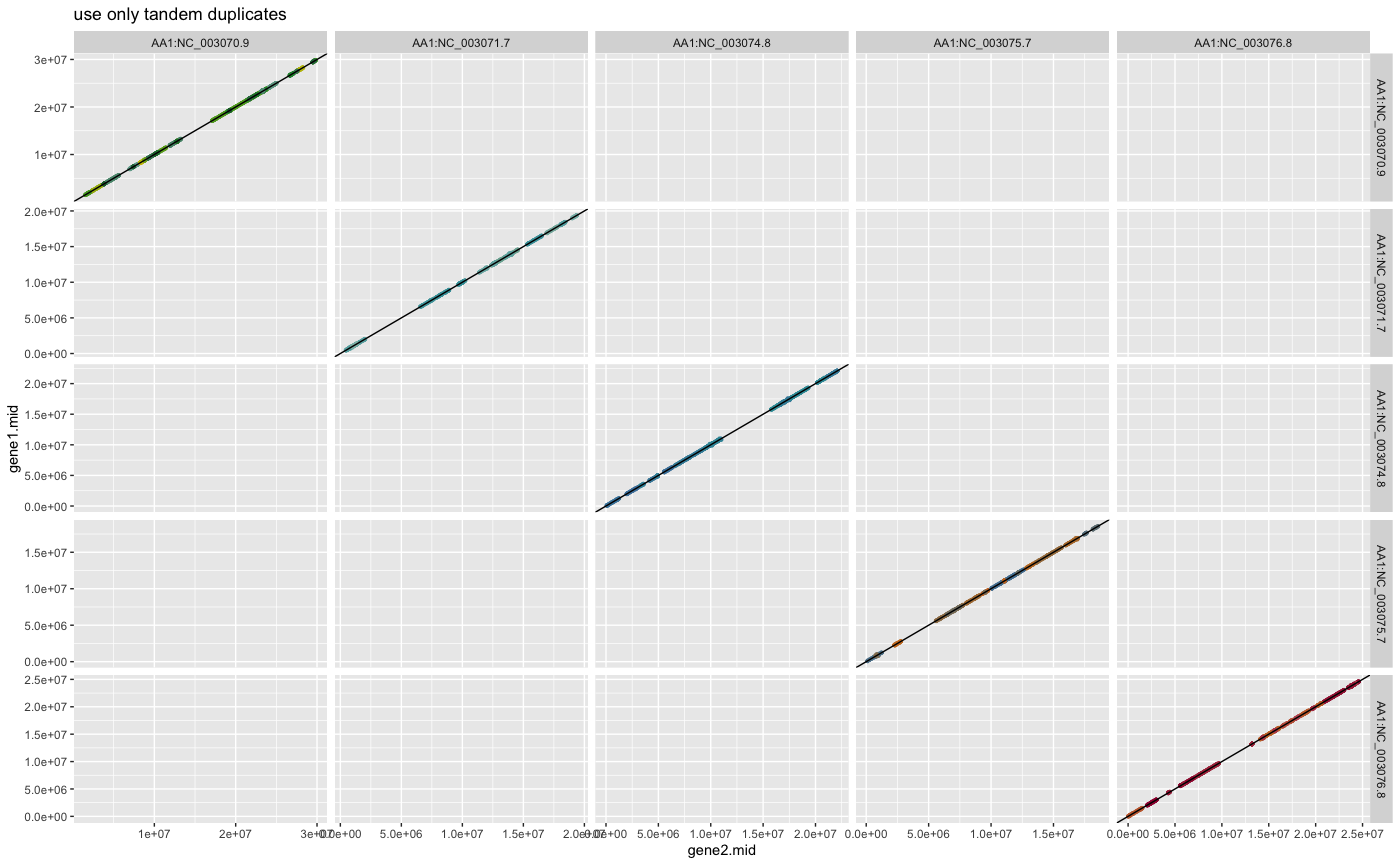 Figure: Dagchainer results selfblast ARATHA use only tandem