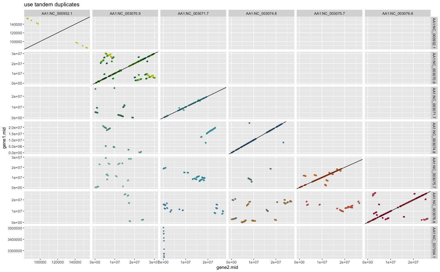 Figure: Dagchainer results selfblast ARATHA use tandem