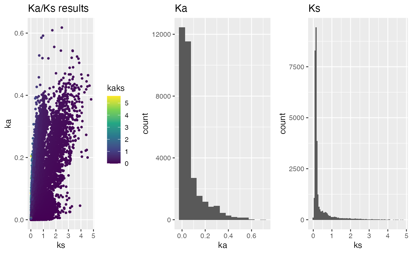 Figure: Ka/Ks results as histogram colored by Ka/ks