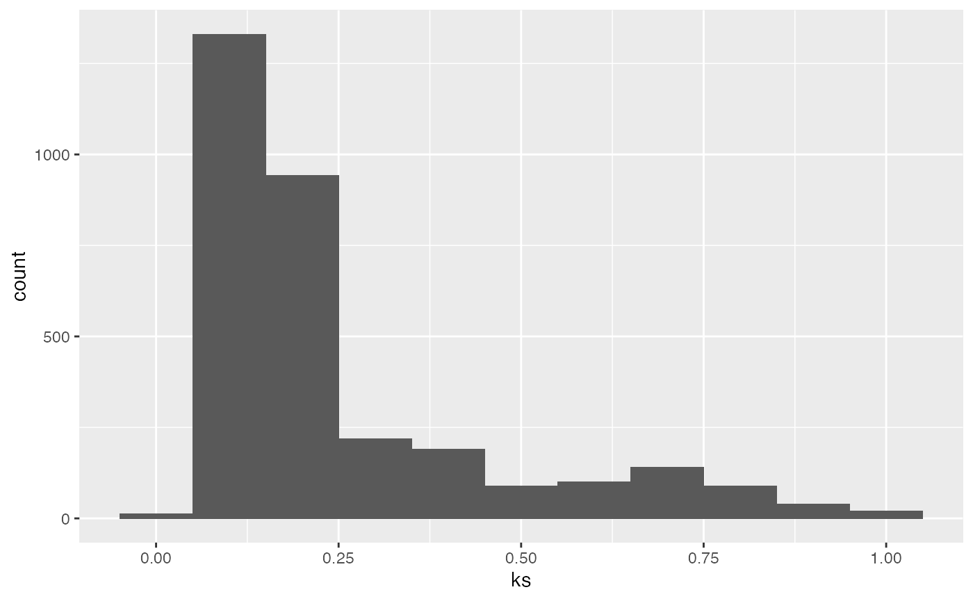 Figure: Ks results as histogram