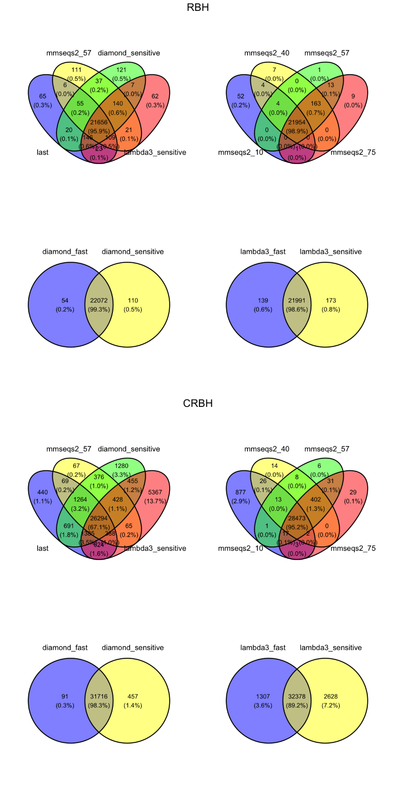 Figure: Overlap of search tool results